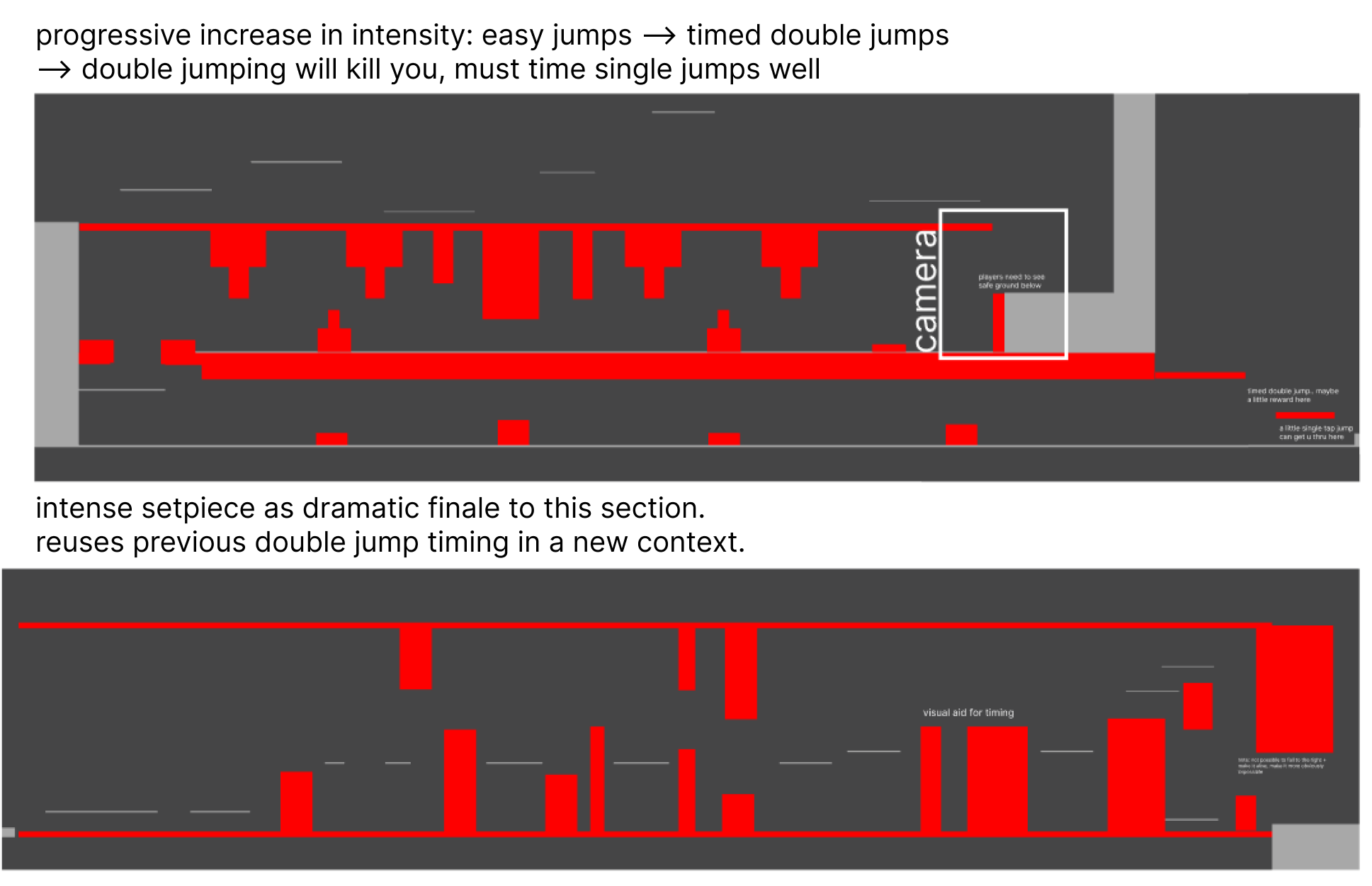 Text: progressive increase in intensity: easy jumps --> timed double jumps --> double jumping will kill you, must time single jumps well. Image: Level design prototype. Text: intense setpiece as dramatic finale to this section. reuses previous double jump timing in a new context. Image: Level design prototype.